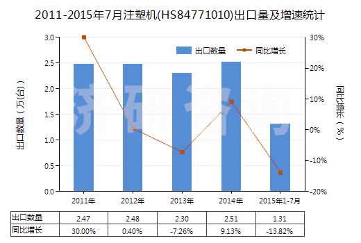 2011-2015年7月注塑機(jī)(HS84771010)出口量及增速統(tǒng)計(jì)